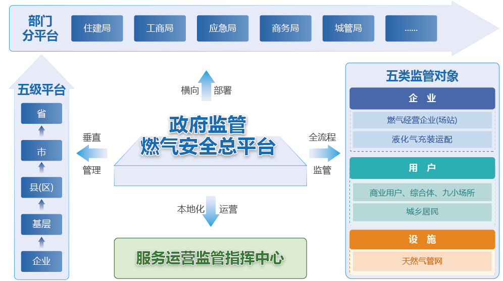 政府监管燃气安全数智化工程业务架构图 