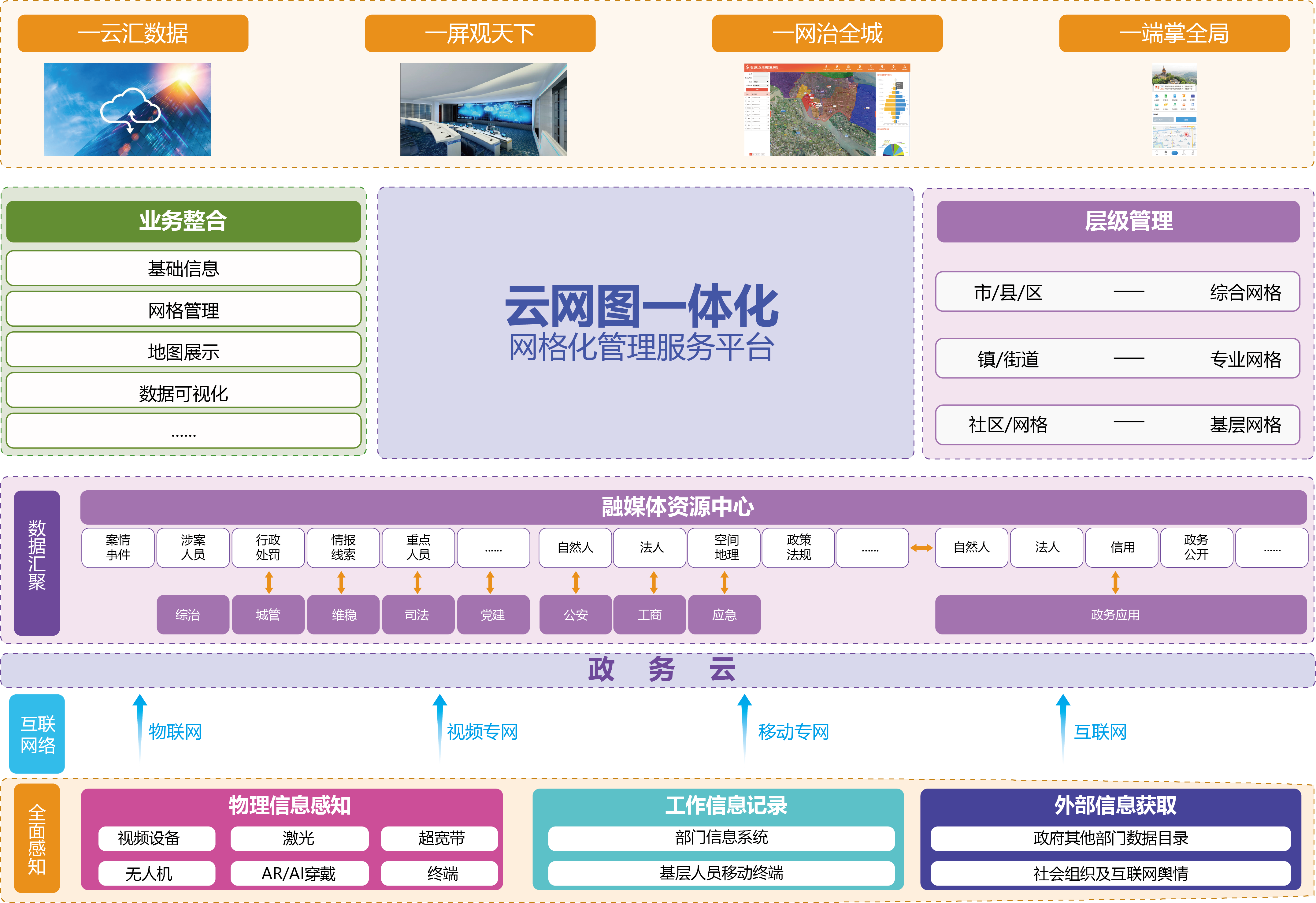 云网图一体化智慧网格管理服务平台业务架构