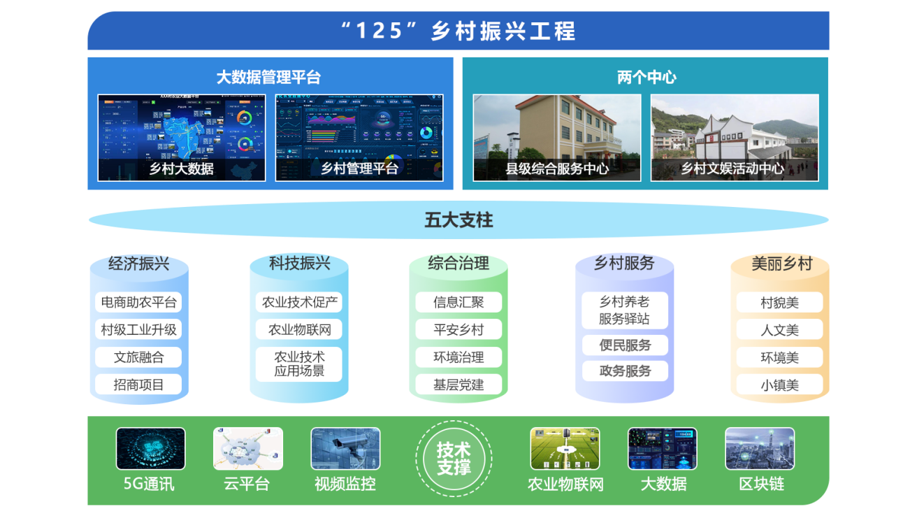 乡村振兴工程业务架构