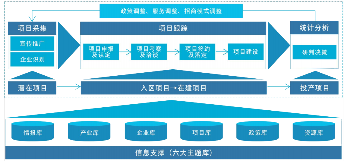 项目招商