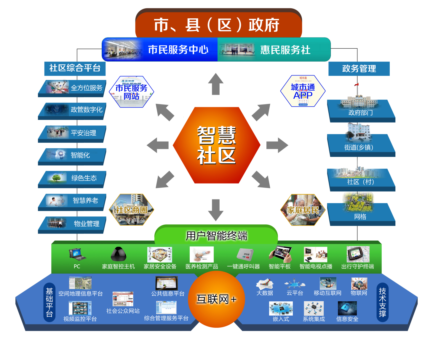 新型智慧社区建设工程业务架构