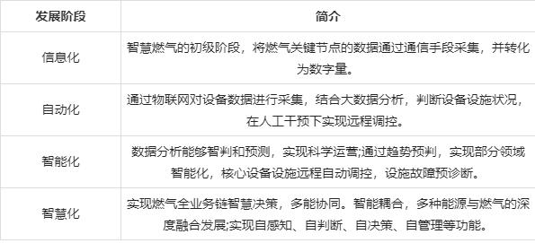 智慧燃气行业发展环境、问题及建议