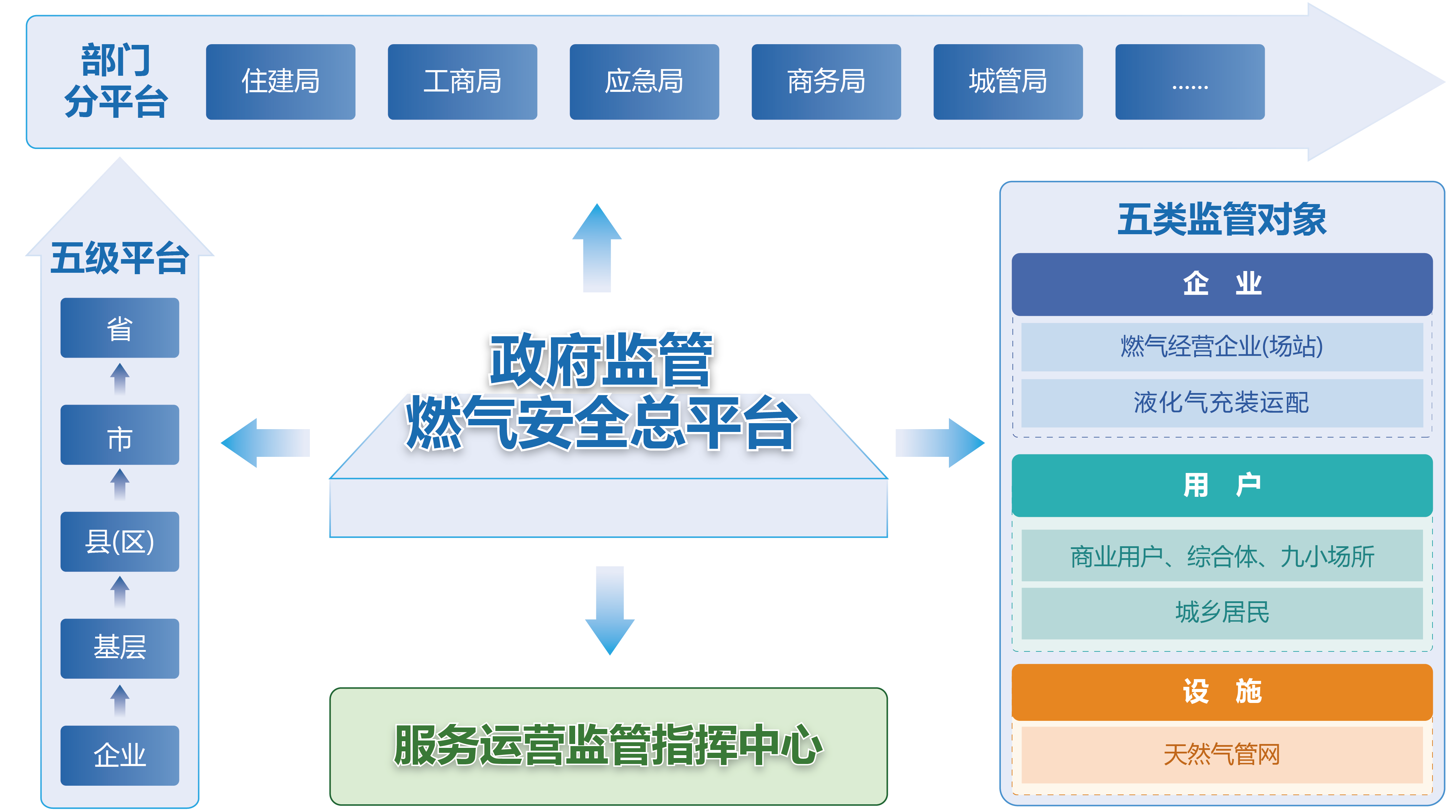 政府监管燃气安全数智化工程解决方案