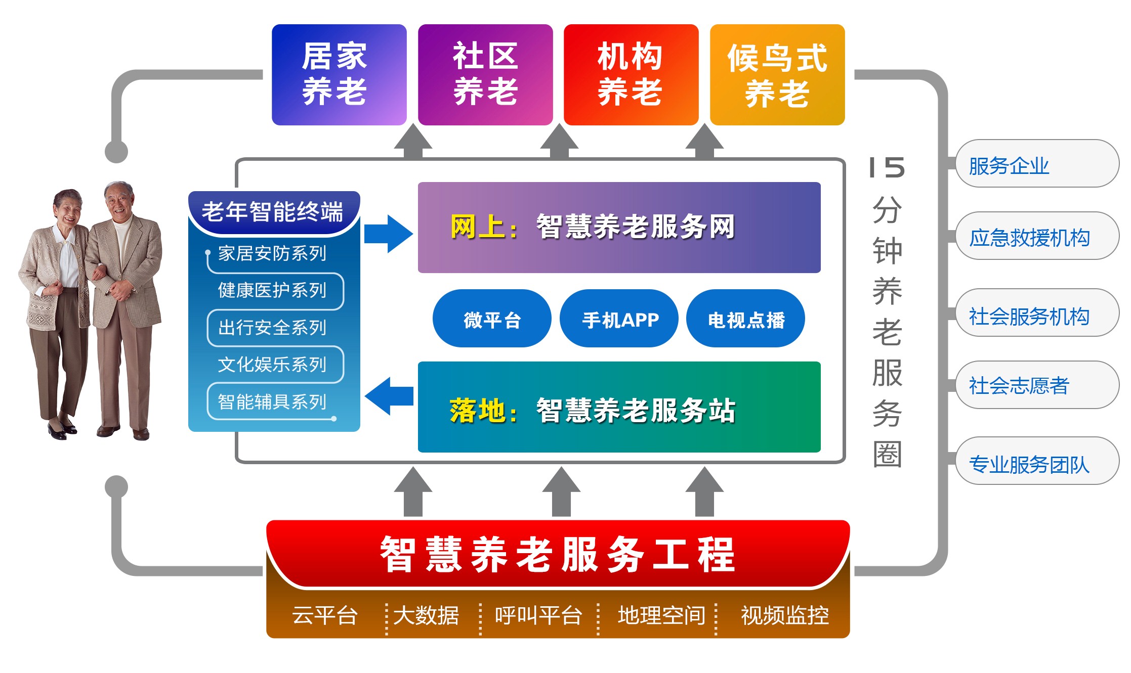 智慧养老整体解决方案