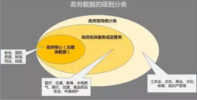 政府大数据分类