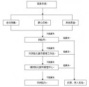 网格化管理制度汇总